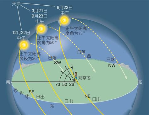 太陽照射角度查詢|在交互式地图，太阳路径，太阳光线，阴影，区域，距离，折线路。